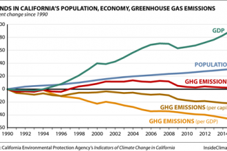 Trends in California's Population, Economy and Greenhouse Gas Emissions