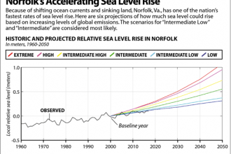 Chart: Norfolk's Accelerating Sea Level Rise