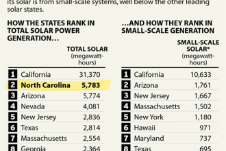 Solar States: Rankings by Overall Capacity and Small-Scale Solar