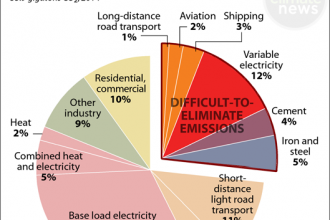 Chart: The Hardest Emissions to Eliminate