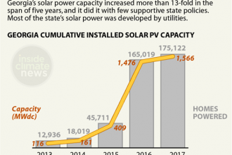 Chart: Georgia's Solar Boom