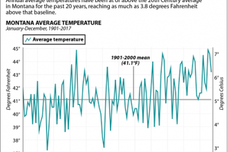 Temperatures in Montana have been rising, reaching as much as 3.8 degrees Fahrenheit above the 20th Century average in recent years.