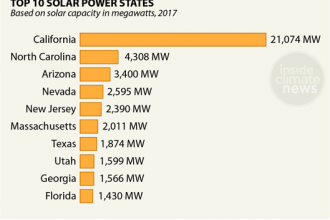 Chart: Top 10 Solar States