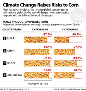 Climate Change Could Lead to Major Crop Failures in World’s Biggest ...