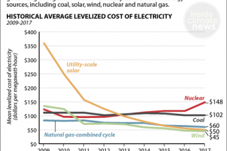 How Energy Costs Compare: Levelized Cost of Electricity