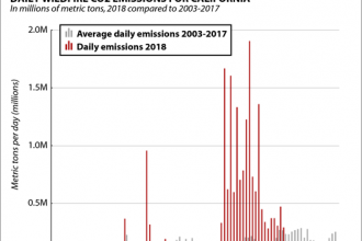 Chart: Daily CO2 Emissions from California's Wildfires