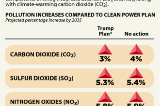Chart: Health-Damaging Pollutants Rise Under Trump's Climate Plan