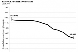 Chart: Kentucky Power Is Losing Residential Customers