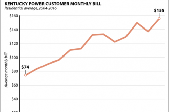 Chart: Electricity Costs (Rates and Fees) Skyrocket in Eastern Kentucky