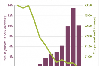 Chart: Falling Solar Prices, Rising Solar Module Shipments, 2006-2017