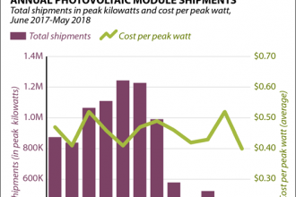 Chart: Solar Prices and Solar Module Shipments, 2017-2018