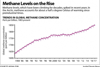 Methane Levels on the Rise