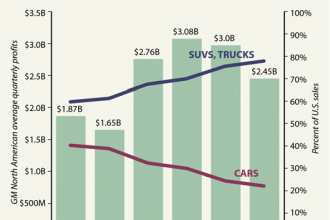 Chart: GM Shifts from Cars to Trucks and SUVs