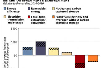 How Does Energy Investment Need to Change to Keep Global Warming Under 1.5°C?