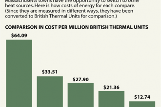 How Heating Costs Compare in the Merrimack Valley Area of Massachusetts