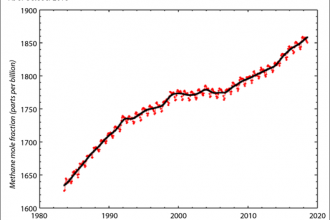Chart: Global methane emissions are rising. Source: ESRL/NOAA