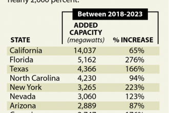 Chart: Which states are adding the most solar capacity?