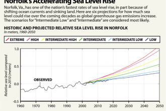 Chart: Norfolk's Accelerating Sea Level Rise