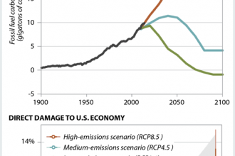 Chart: Rising Emissions, Rising U.S. Costs