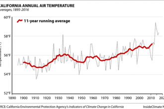 Chart: California's Annual Temperature Is Rising