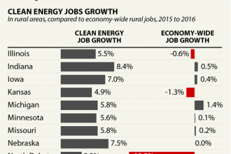 Chart: Clean Energy Jobs Growth Boomed in the Rural Midwest