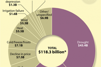 Chart: What's Causing the Largest Crop Insurance Payouts?