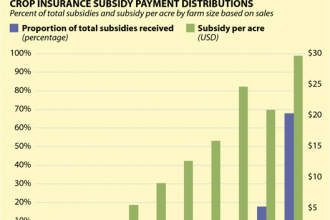 Chart: Big Farms Get the Bulk of Crop Insurance Subsidies