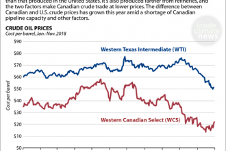 Chart: Falling Prices for Canadian Crude Oil