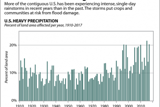Chart: U.S. Is Seeing More Extreme Rainfall