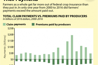 Chart: Farmers'  Insurance Claims Exceed The Premiums Paid