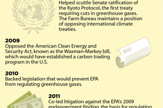Graphic: The Farm Bureau's Decades of Climate Policy Opposition