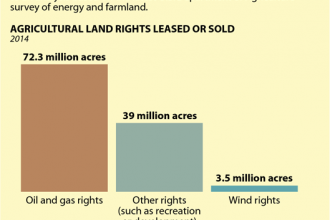 Chart: Some Farmers Also Sell and Lease Rights for Energy Production