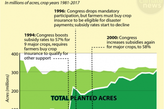 Chart: Federal Crop Insurance Ballooned in the 1990s