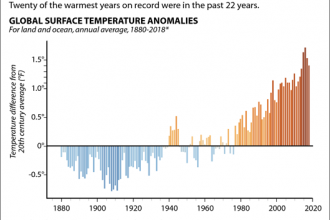 Chart: Global temperatures have been rising