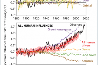 Chart: What's Driving Climate Change?