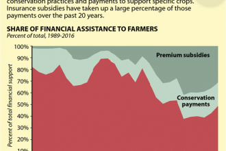 Chart: How Federal Farm Aid Breaks Down