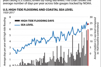 Tidal Flooding Is Rising with the Sea
