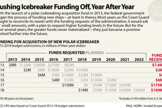 Chart: Pushing Icebreaker Funding Off, Year After Year