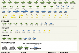 Chart: Icebreaker Fleets Around the World