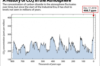 Chart: The Keeling Curve - A History of CO2 in the Atmosphere