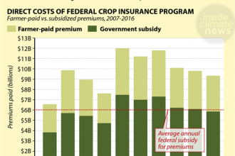 Chart: Who Pays Those Crop Insurance Premiums?