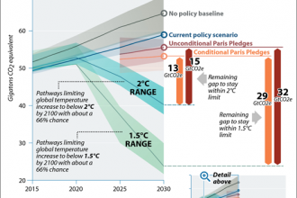 The Global Emissions Gap Between Policies and the Paris Goals
