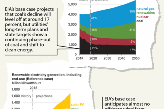 Chart: Is EIA Underplaying Coal and Renewable Energy?
