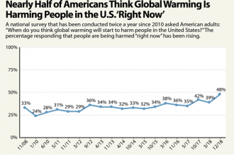 Chart: Nearly Half of Americans Think Global Warming Is Harming People in the U.S. 'Right Now'