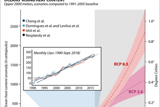 Chart: Ocean Warming Is Accelerating