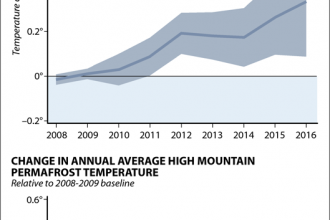 Graphs: Permafrost Is Heating Up