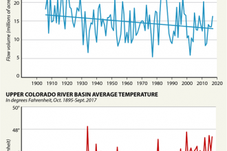 Chart: In the Colorado River Basin: Less Water, Rising Temperatures