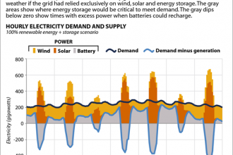 Chart: How an All-Renewable Energy Grid Could Handle the Polar Vortex
