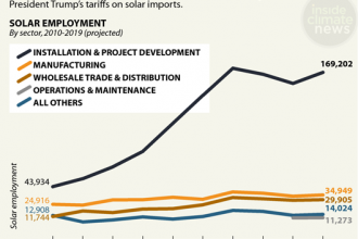 Chart: Rise of Solar Installation Jobs