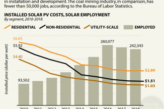 Chart: Solar Jobs Rose as Prices Fell
